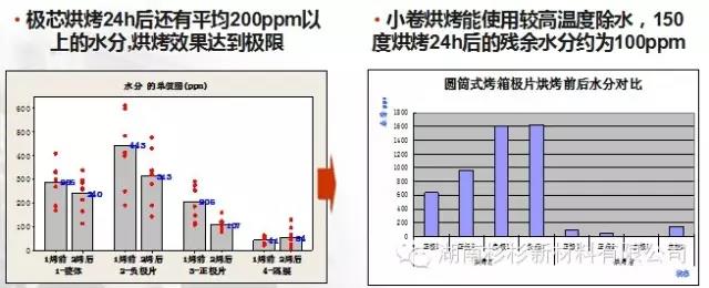 開發(fā)小卷烘烤工藝，提升除水效果