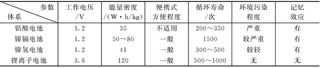 鋰離子電池和鎳鎘、鎳氫、鉛酸電池的比較