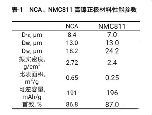 NCA、NMC811高鎳正極材料性能參數(shù)
