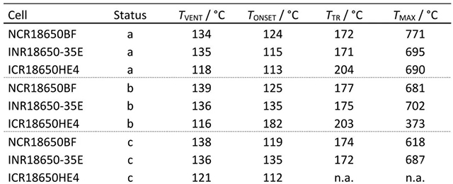 三種不同電池新鮮狀態(tài)(Status a)、循環(huán)老化后(Status b)和60 ℃存儲(chǔ)老化后(Status c)加熱測(cè)試特征對(duì)比